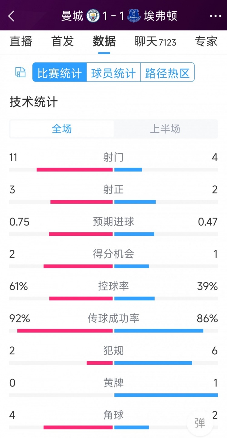 曼城vs埃弗顿半场数据：射门11-4，射正3-2，得分机会2-1